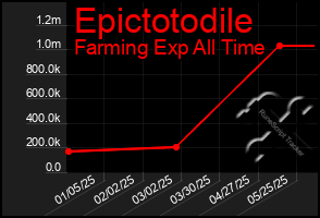 Total Graph of Epictotodile