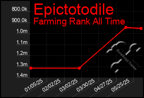 Total Graph of Epictotodile