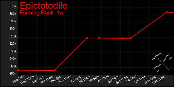 Last 7 Days Graph of Epictotodile