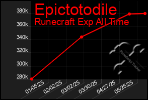 Total Graph of Epictotodile