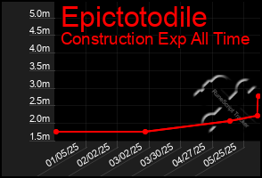 Total Graph of Epictotodile