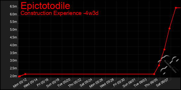 Last 31 Days Graph of Epictotodile