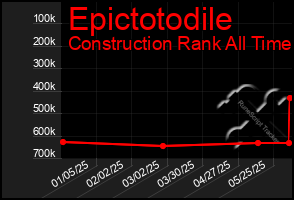 Total Graph of Epictotodile