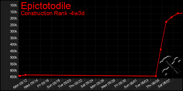 Last 31 Days Graph of Epictotodile