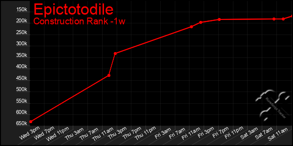 Last 7 Days Graph of Epictotodile