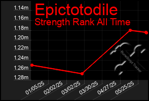 Total Graph of Epictotodile