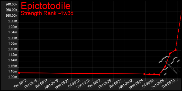 Last 31 Days Graph of Epictotodile