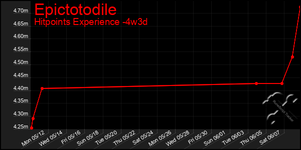 Last 31 Days Graph of Epictotodile