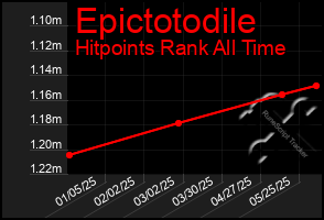 Total Graph of Epictotodile