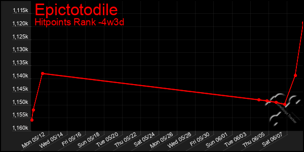 Last 31 Days Graph of Epictotodile