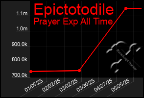 Total Graph of Epictotodile