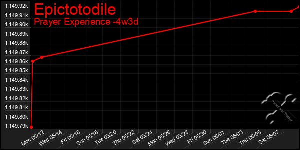 Last 31 Days Graph of Epictotodile