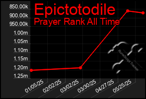 Total Graph of Epictotodile
