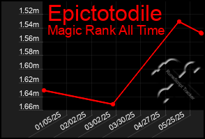 Total Graph of Epictotodile