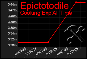Total Graph of Epictotodile