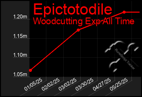 Total Graph of Epictotodile