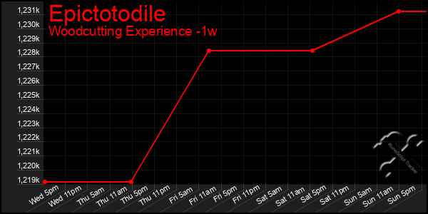 Last 7 Days Graph of Epictotodile