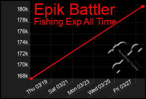 Total Graph of Epik Battler