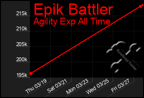 Total Graph of Epik Battler