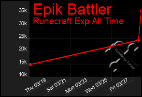 Total Graph of Epik Battler