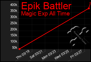 Total Graph of Epik Battler