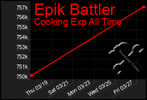 Total Graph of Epik Battler