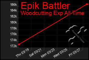 Total Graph of Epik Battler