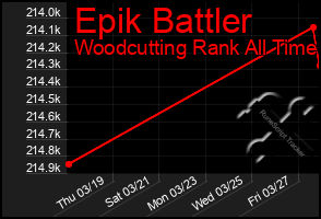 Total Graph of Epik Battler