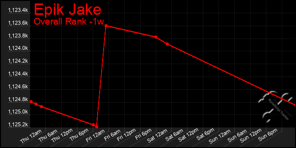 1 Week Graph of Epik Jake