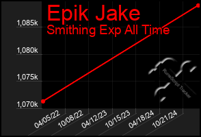 Total Graph of Epik Jake