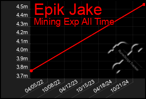 Total Graph of Epik Jake