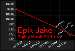 Total Graph of Epik Jake