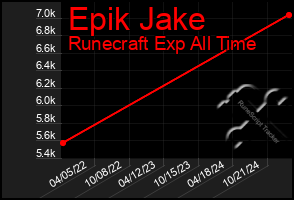 Total Graph of Epik Jake