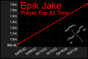 Total Graph of Epik Jake