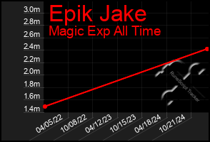 Total Graph of Epik Jake