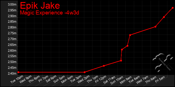 Last 31 Days Graph of Epik Jake