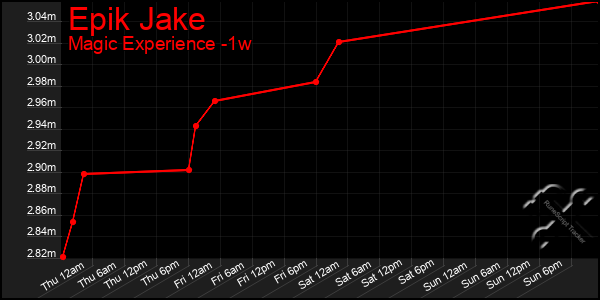 Last 7 Days Graph of Epik Jake