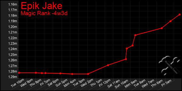 Last 31 Days Graph of Epik Jake