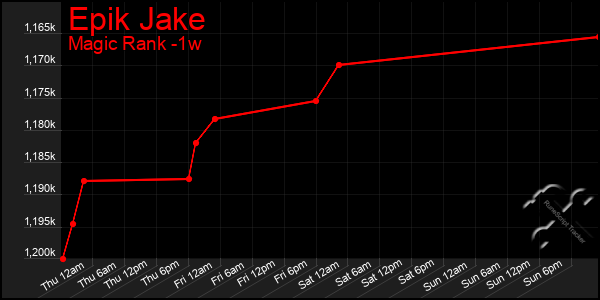 Last 7 Days Graph of Epik Jake