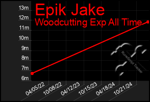 Total Graph of Epik Jake