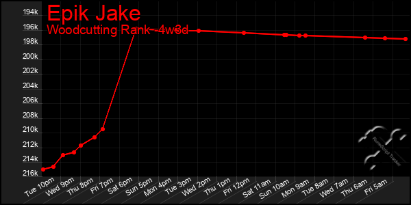 Last 31 Days Graph of Epik Jake