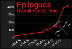 Total Graph of Epilogues