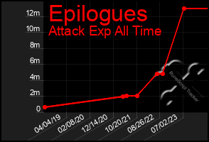 Total Graph of Epilogues