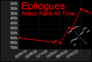 Total Graph of Epilogues