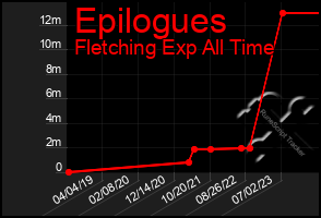 Total Graph of Epilogues