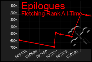 Total Graph of Epilogues