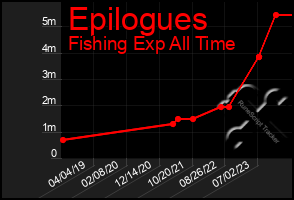 Total Graph of Epilogues