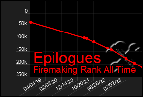 Total Graph of Epilogues