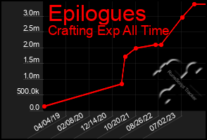 Total Graph of Epilogues