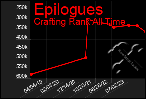 Total Graph of Epilogues